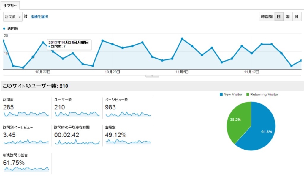 HP制作後のアクセス解析【第２回】Googleアナリティクスで最低限ここだけを見ろ！