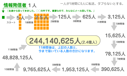 チェーン メール と は