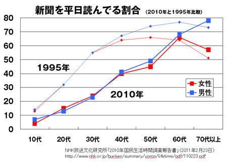 新聞の購読率