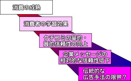 消費の成熟