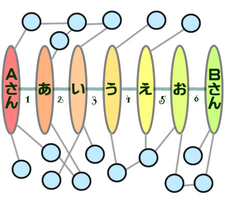 六次の隔たり