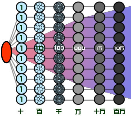 六次の隔たり