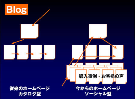 ブログ流れ図
