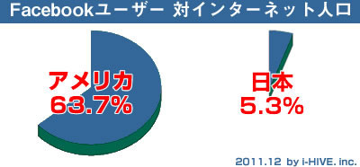 各国Facebookユーザー人口比