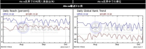 Yahoo vs Google