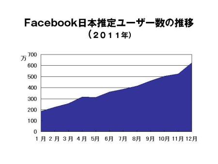 Facebook日本ユーザー数 推移