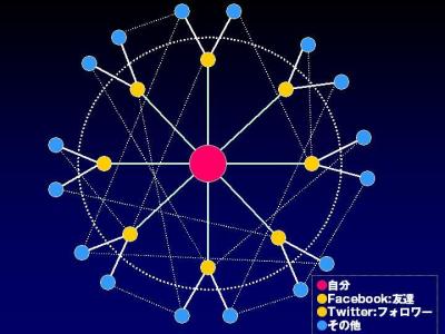フォロワーや友達との関係図