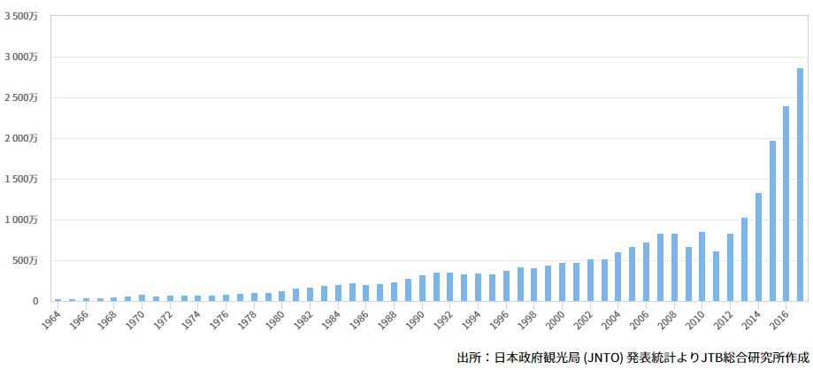 図1.年別訪日外国人推移