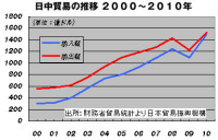 日中貿易の推移