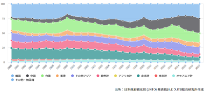 図2.エリア別訪日外国人割合