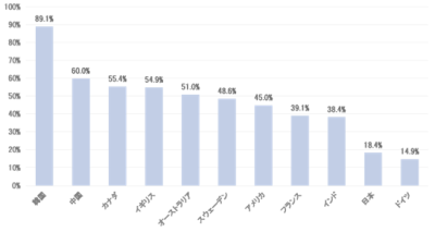 図3.各国のキャッシュレス決済の比率